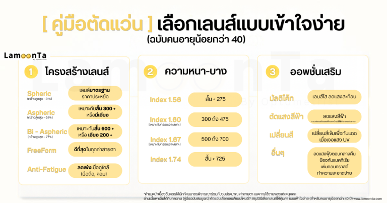 [คู่มือฉบับสมบูรณ์] ตัดแว่นเลือกเลนส์แบบไหนดี? สรุปวิธีเลือกเลนส์ให้คุ้มค่า แบบเข้าใจง่าย (สำหรับคนอายุน้อยกว่า 40 ปี)
